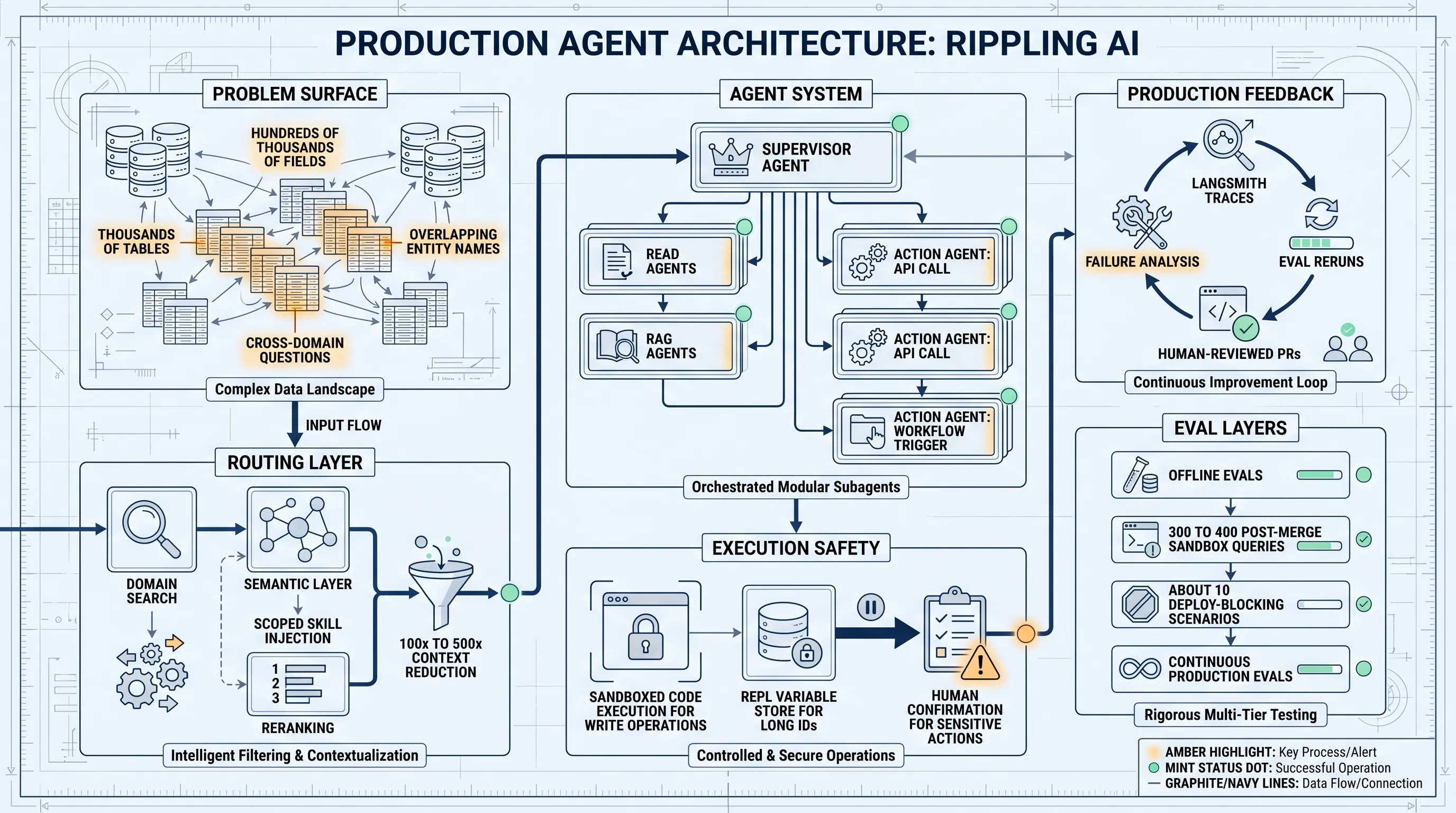 Production agent architecture learning map