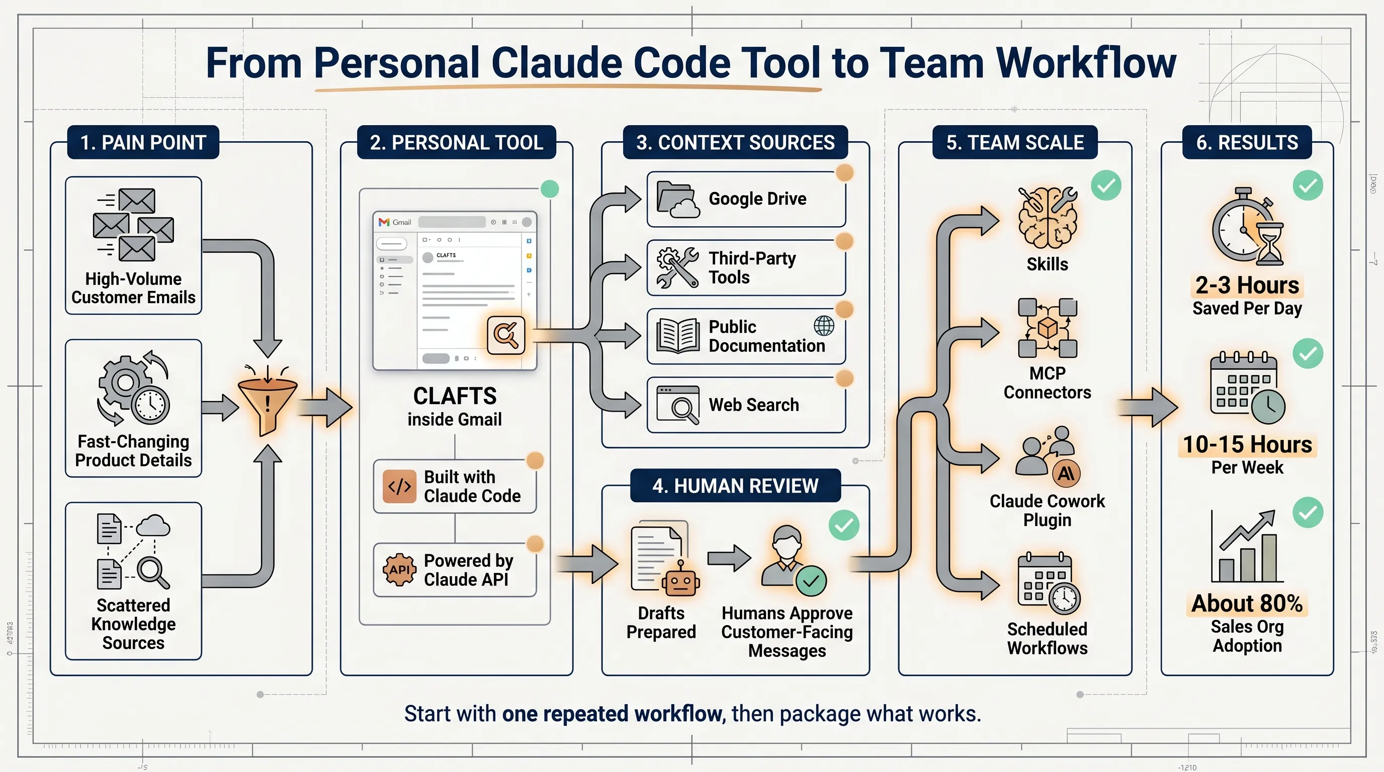 From personal Claude Code tool to team workflow