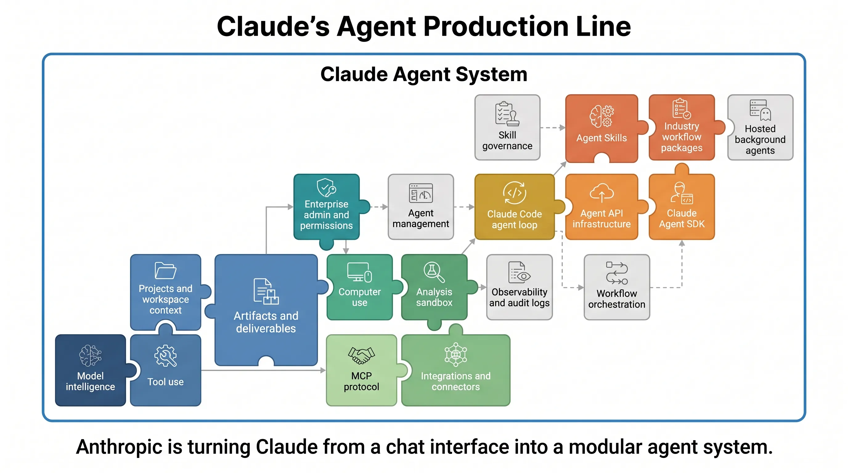 Claude agent production line component map