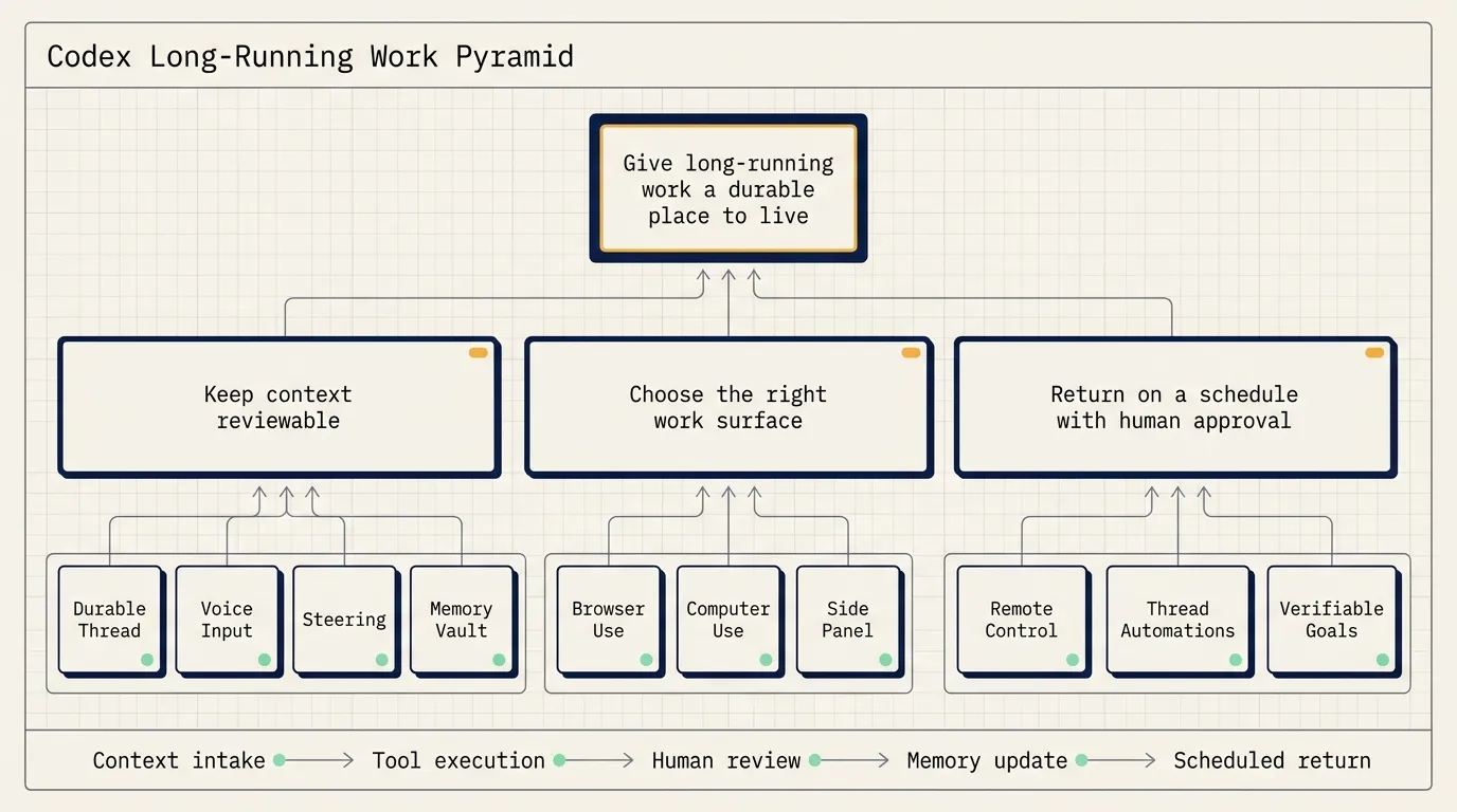 Codex Long-Running Work Pyramid