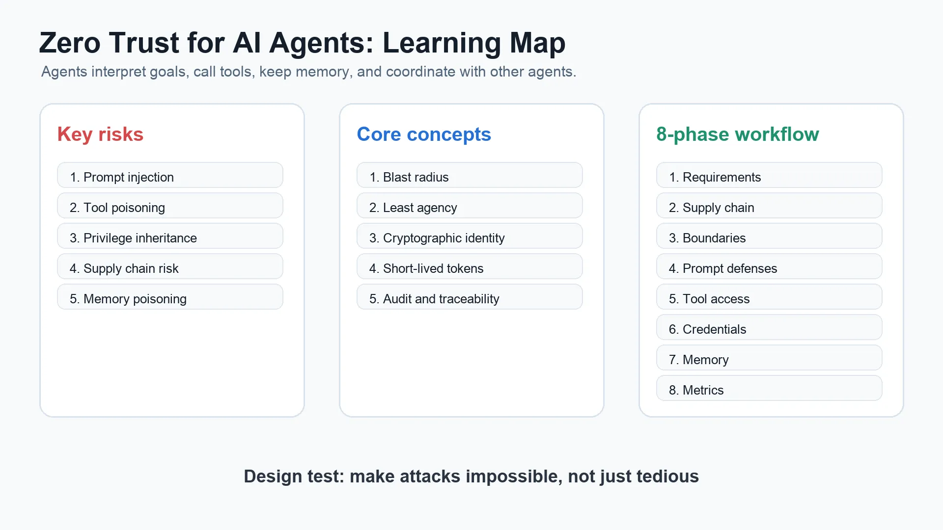 Zero Trust for AI Agents learning map