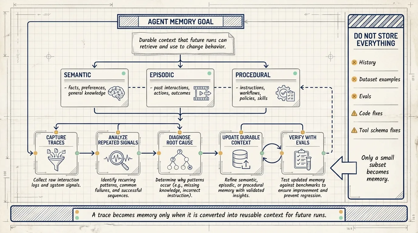 Agent memory structure