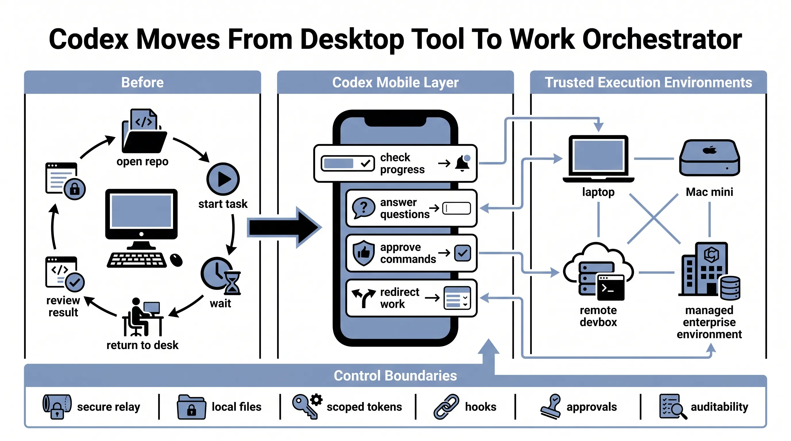 Codex moves from desktop tool to work orchestrator