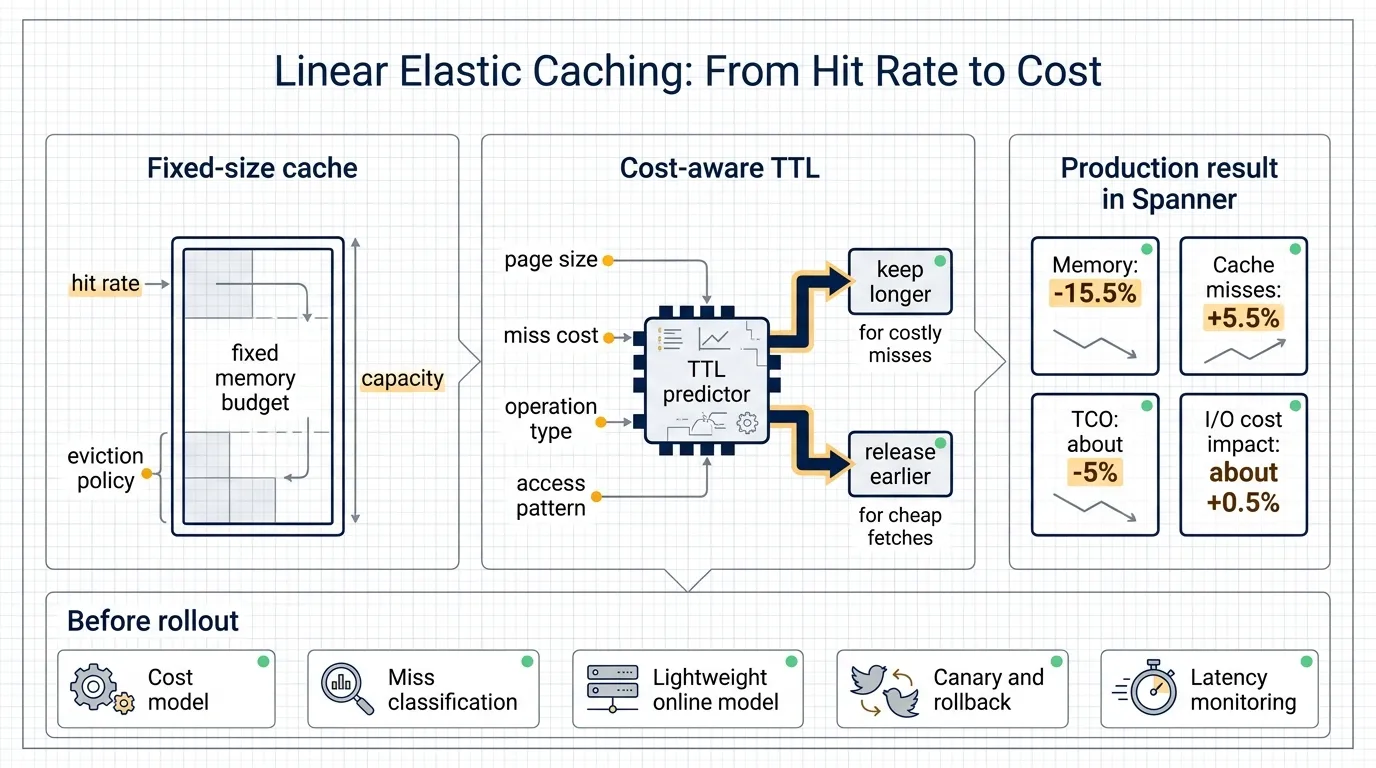 Linear elastic caching shifts optimization from hit rate to cost
