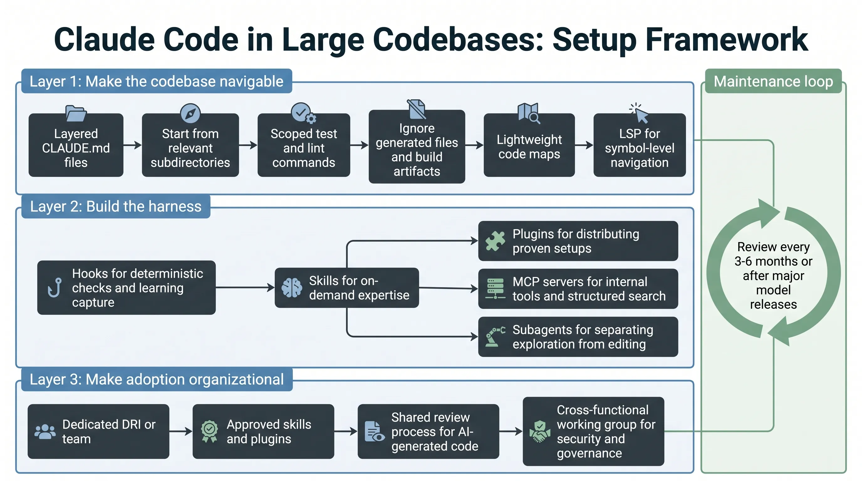 Claude Code large codebase setup map