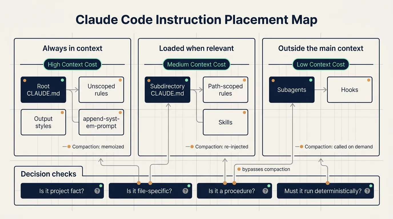 Claude Code instruction map