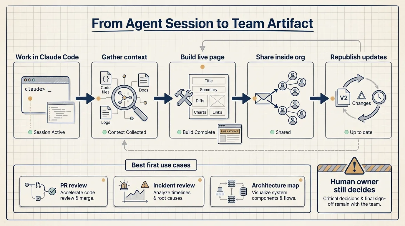 From agent session to team artifact
