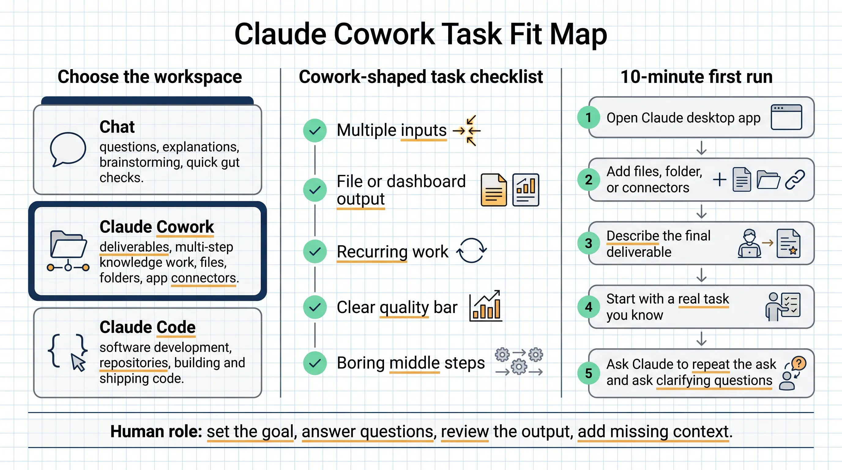 Claude Cowork task fit map