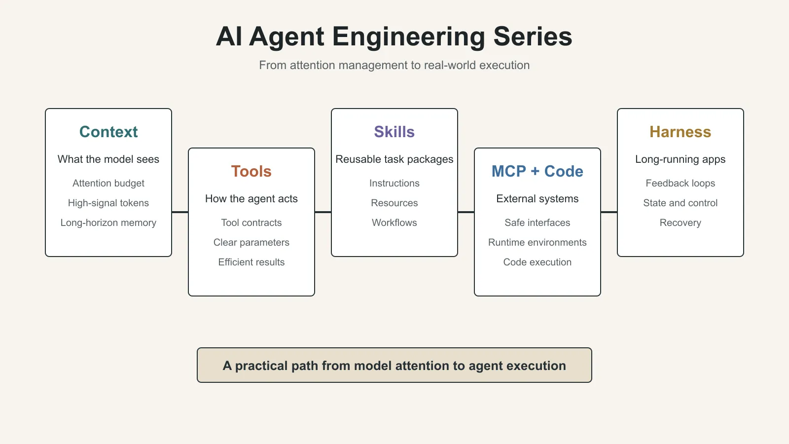 AI Agent Engineering Series Map