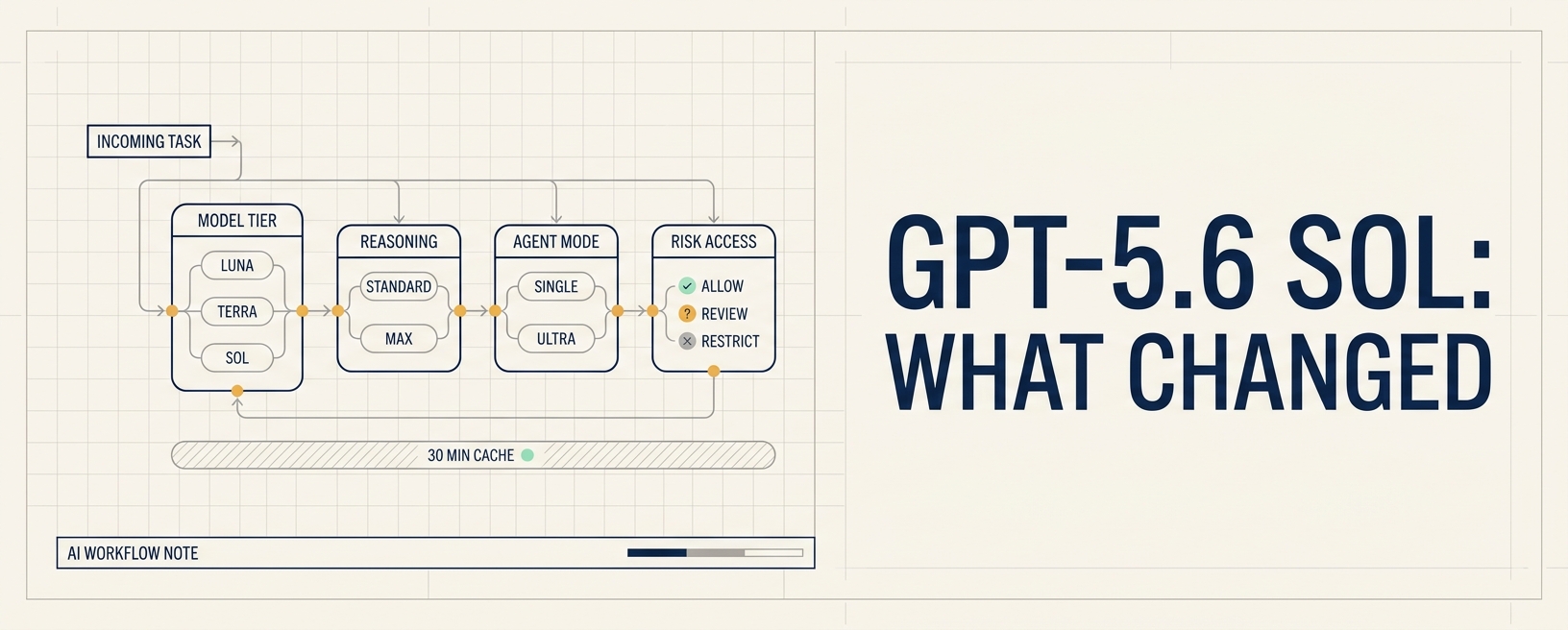 GPT-5.6 turns model selection into a routing problem