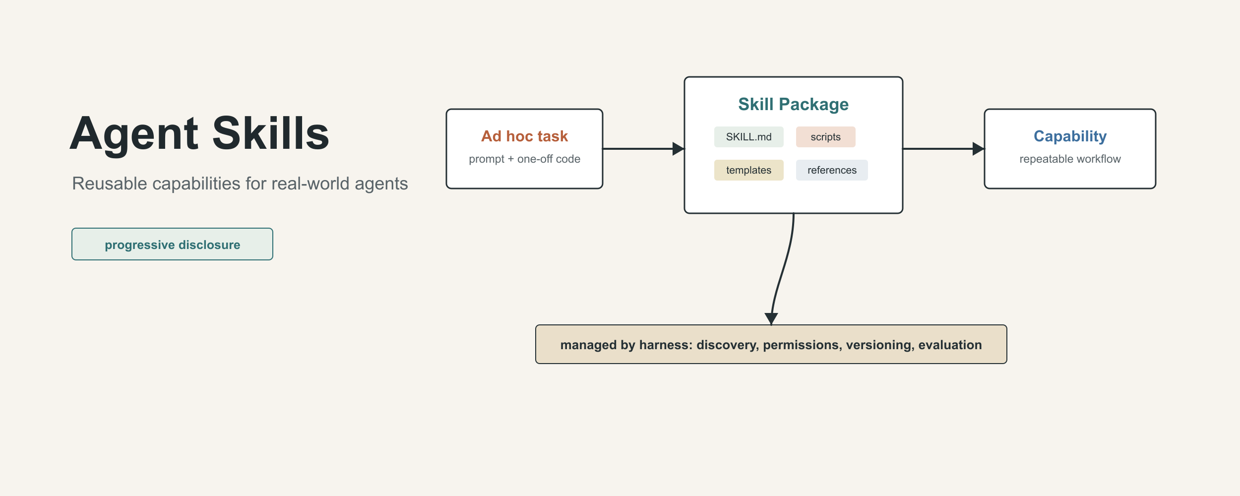 AI Agent Engineering Series 04: Agent Skills for the Real World