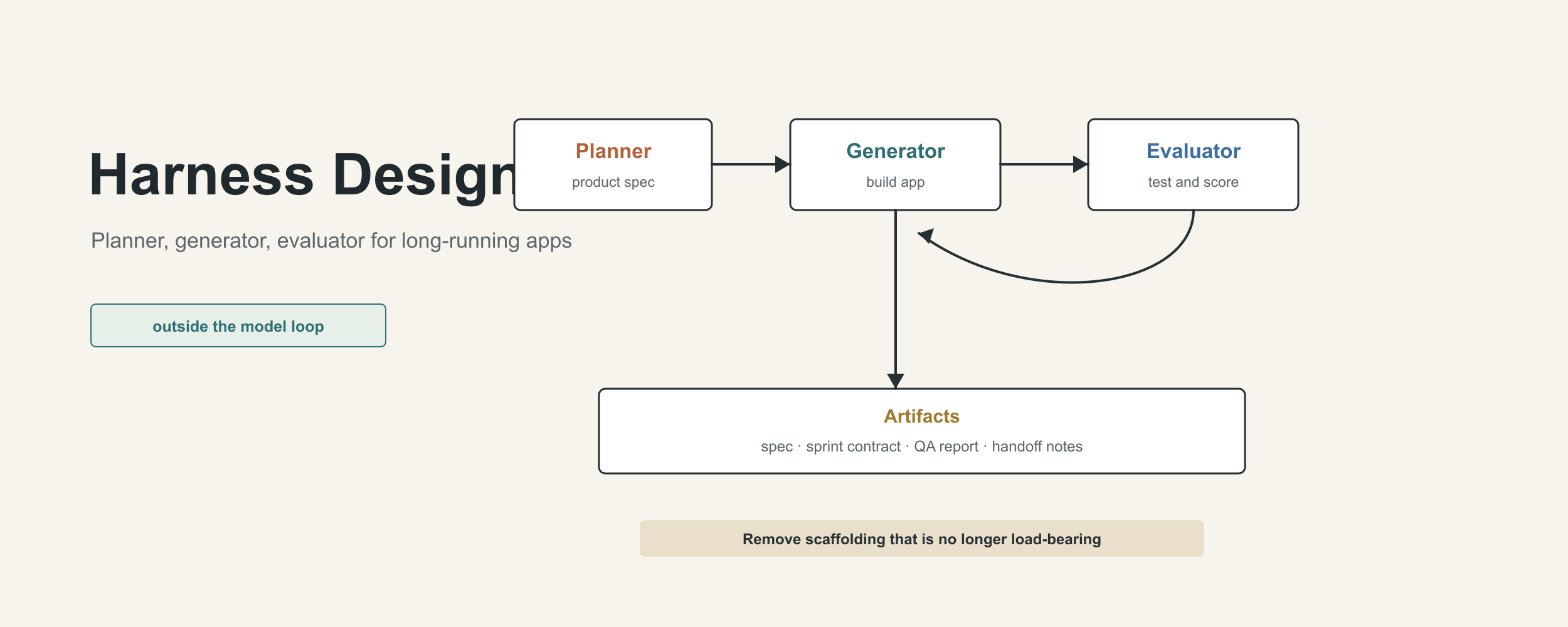 AI Agent Engineering Series 05: Harness Design for Long-Running Application Development