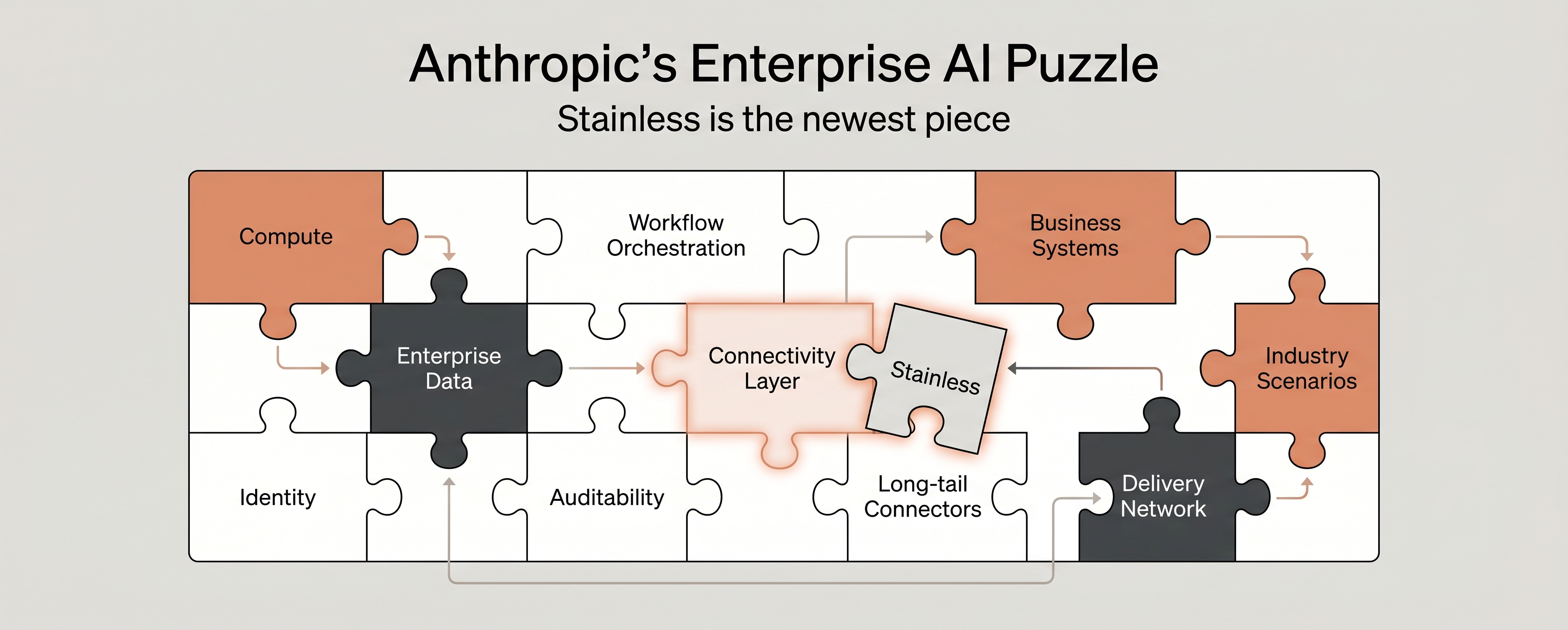 Anthropic Is Building an Enterprise AI Value Chain, and Stainless Is the Latest Piece