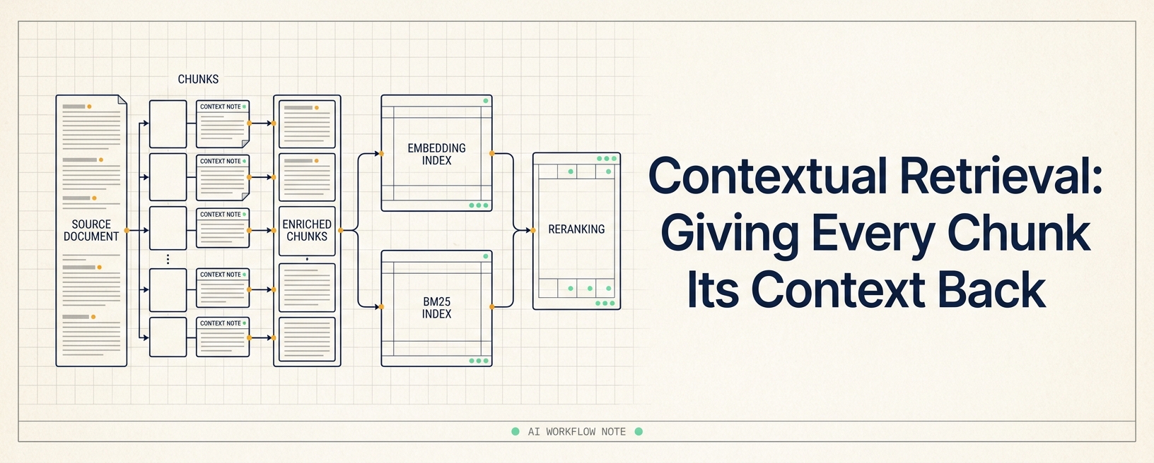 Anthropic's Contextual Retrieval: Giving Every Chunk Its Context Back