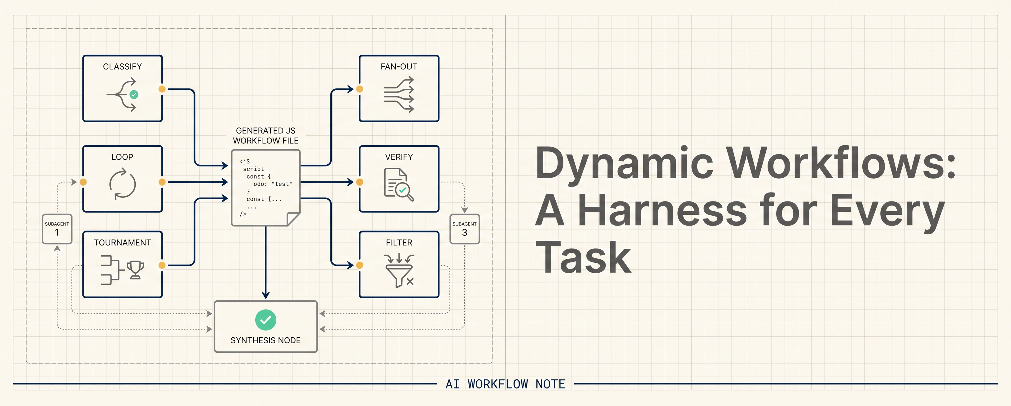 Claude Code Dynamic Workflows: When an Agent Should Build Its Own Execution Harness