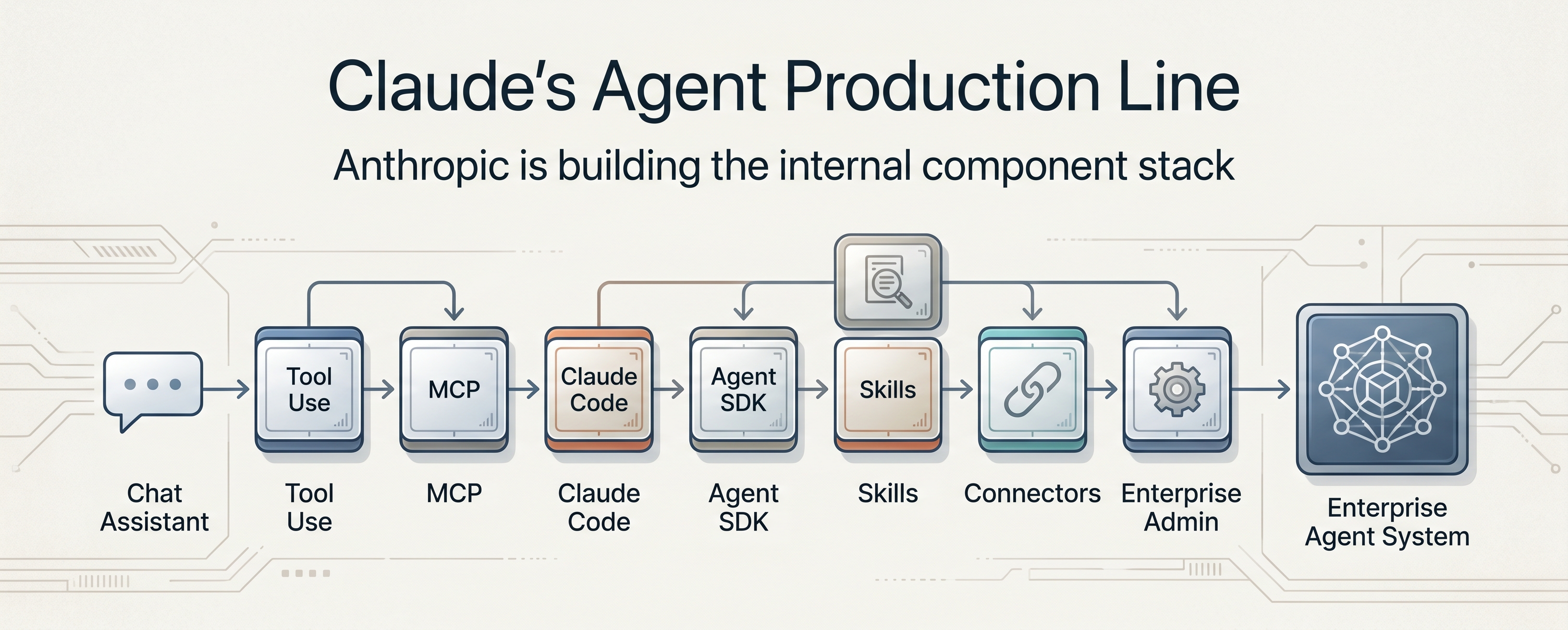 Claude Is Becoming an Agent Production Line