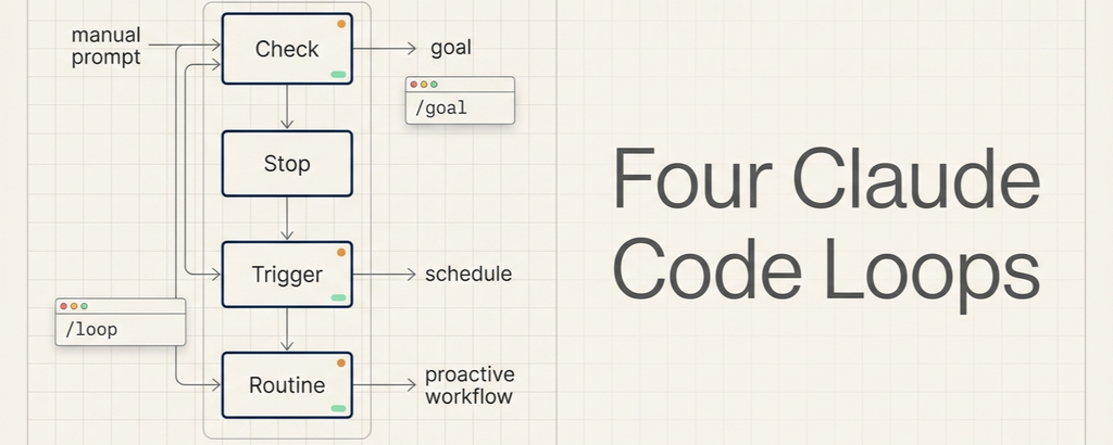 Four Claude Code loops: how to hand off checks, stop conditions, triggers, and recurring work