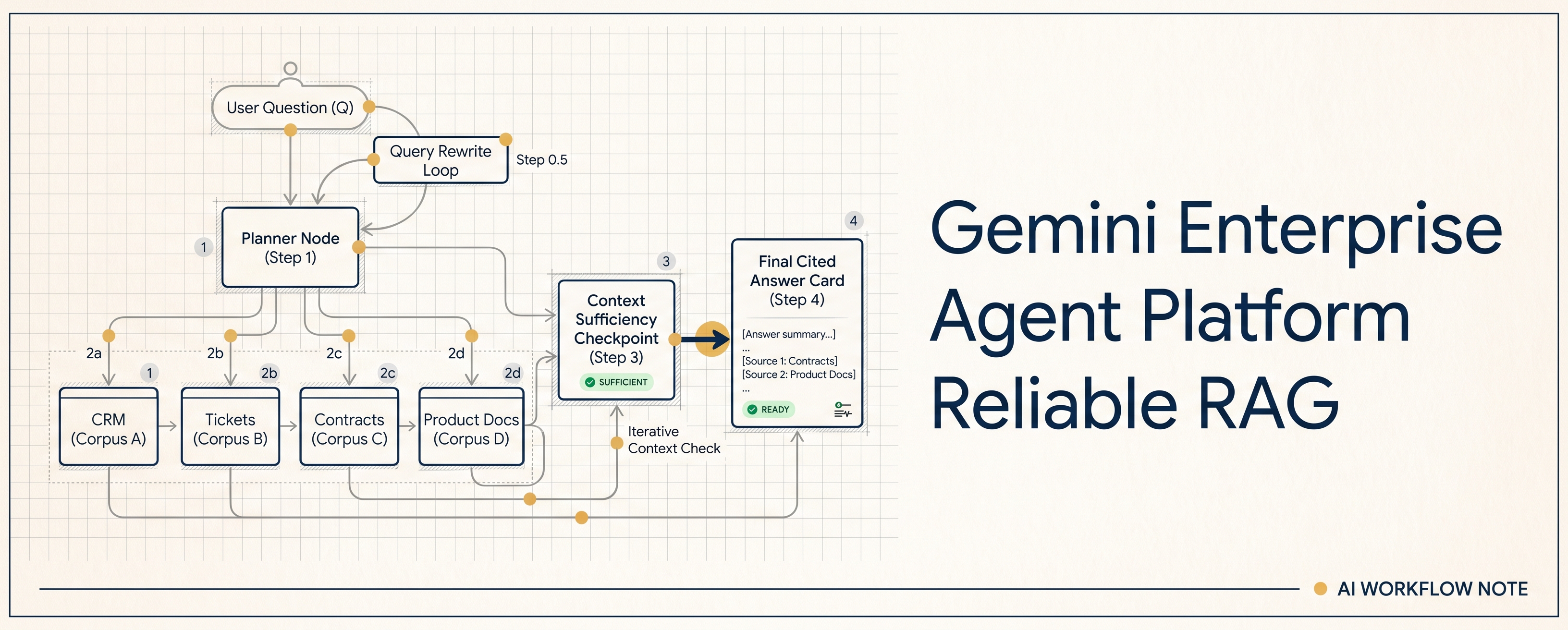 Gemini Enterprise Agent Platform: Reliable Responses with Agentic RAG