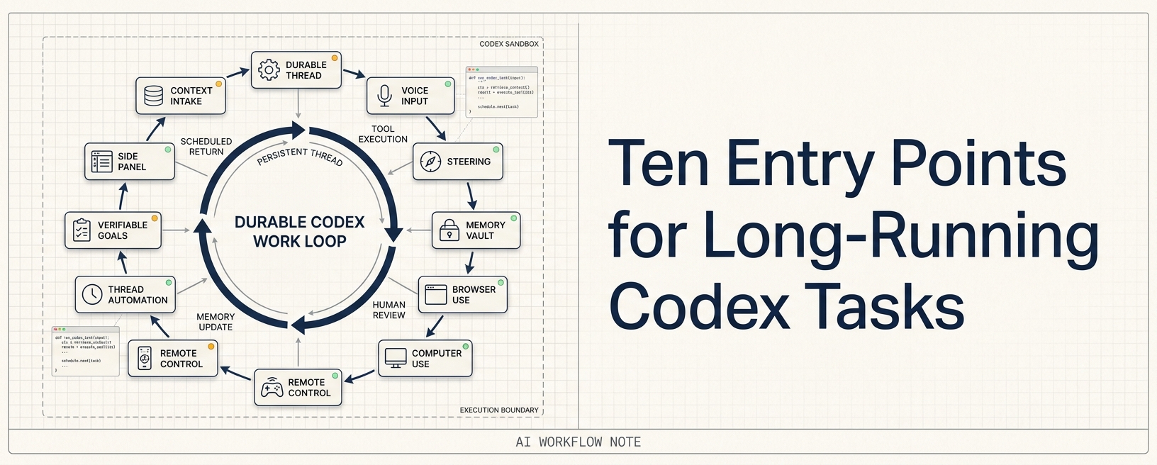 Giving Codex a Durable Place to Work