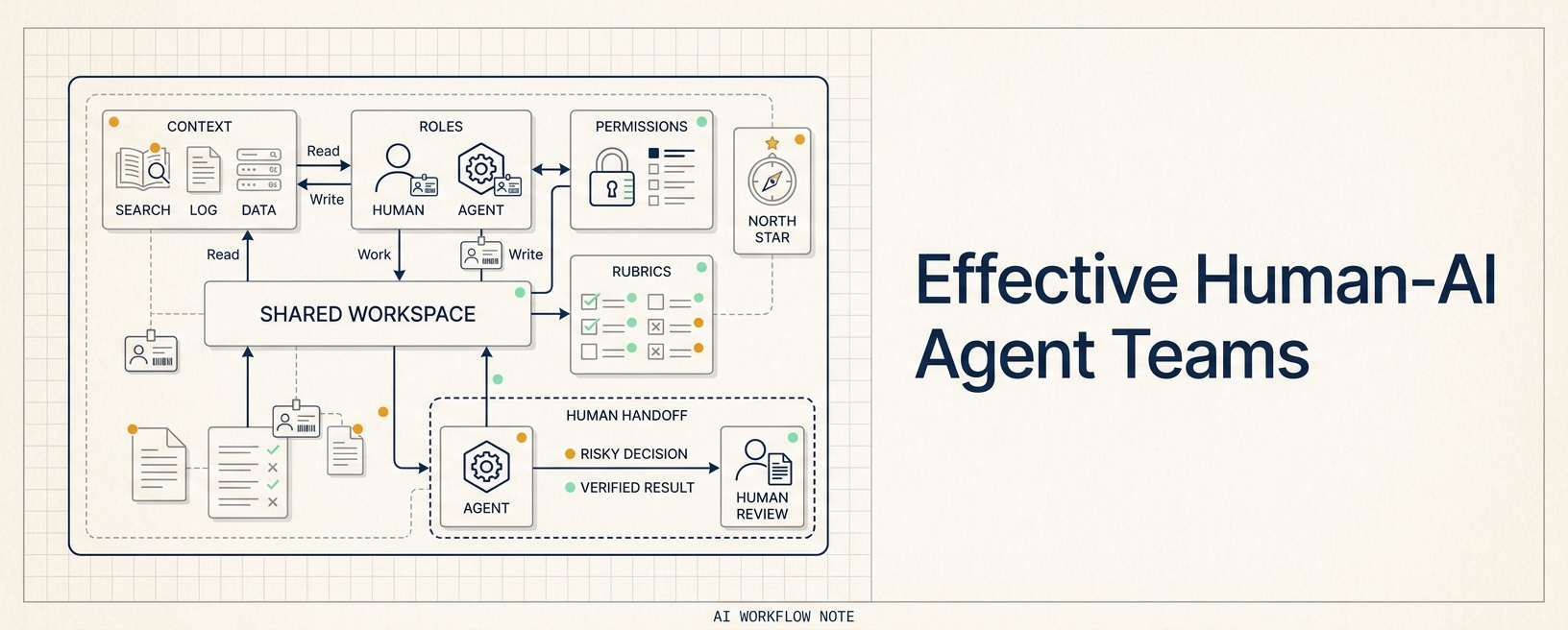 Human-Agent Teams Need Management Systems, Not More Chat Windows