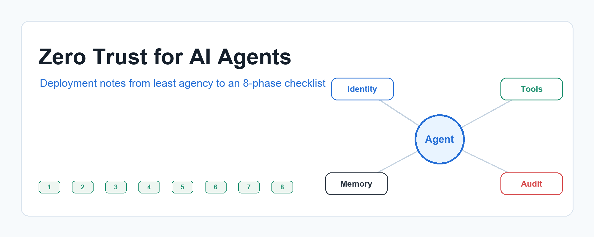 Zero Trust for AI Agents: Study Notes from Anthropic's Deployment Framework